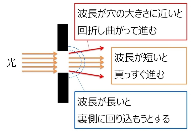 回折効果
