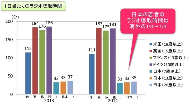 ラジオを聴く日本の若者