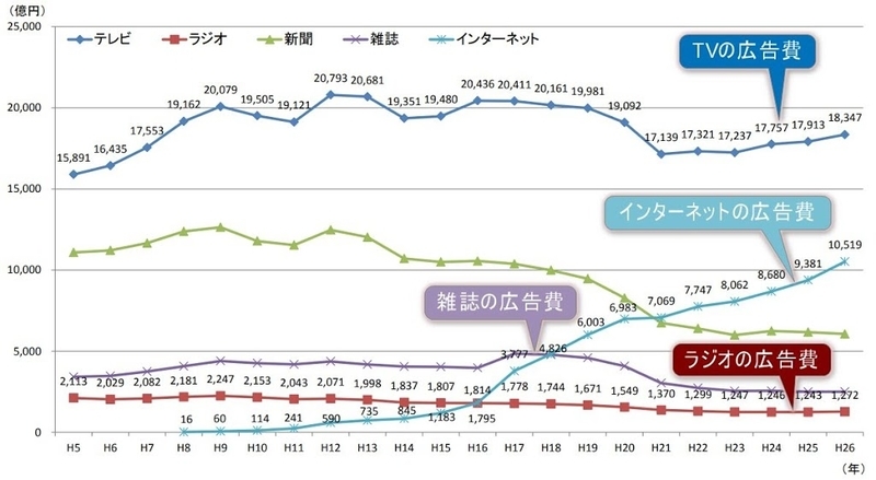 インターネット広告