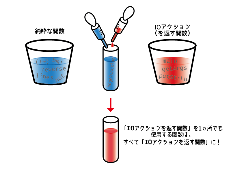 「IOアクションを返す関数」を1ヵ所でも使用する関数は、すべて「IOアクションを返す関数」