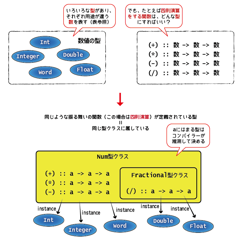 数値型と型クラス