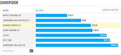 Nexus5 Benchmark SUNSPIDER Phone Arena