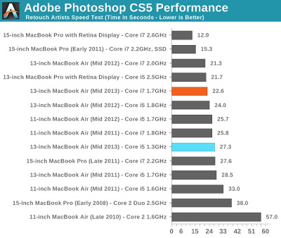 MacBook Air Mid 2013 Adobe Photoshop CS5 Performance AnandTech
