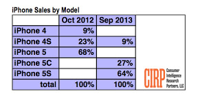 iPhone Sales by Model CIRP