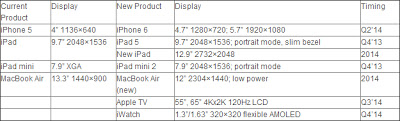 In 2014, Apple Will Once Again Rely on Displays for Innovation DisplaySearch