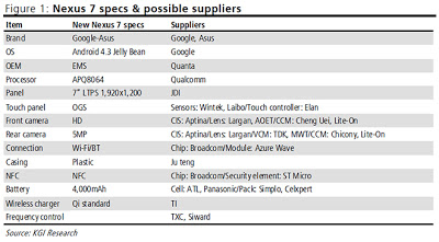 Nexus7のスペックと各コンポーネントの供給元：KGI Securities
