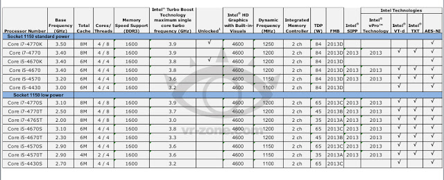 Intel第4世代Coreプロセッサリスト