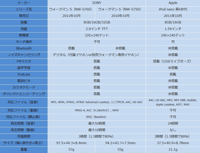 新型ウォークマンSシリーズ NW-S764、NW-S765、NW-S766が特価：旧型と