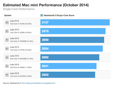 新旧Mac miniのベンチマーク（シングルコア）