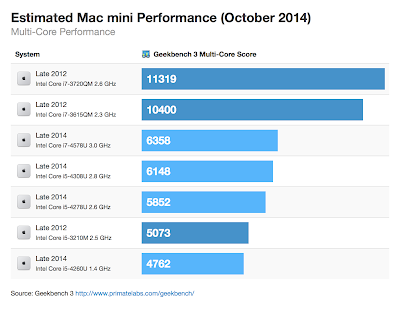 新型Mac mini（Late 2014）、旧型（Late 2012）のCPUおよび