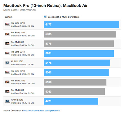 MacBook Pro 13inch Retina MacBook Air Multi-Core Geekbench