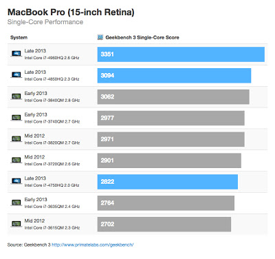 MacBook Pro 15inch Retina Single-Core Geekbench 2013