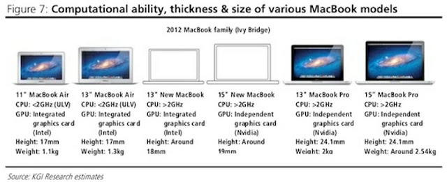 新型MacBookAir、新しいMacBook、新型MacBookPro:MacRumersの違いとスペック