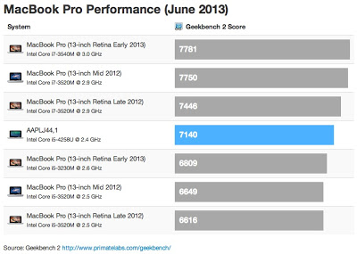 New MacBook Pro Retina Benchmark