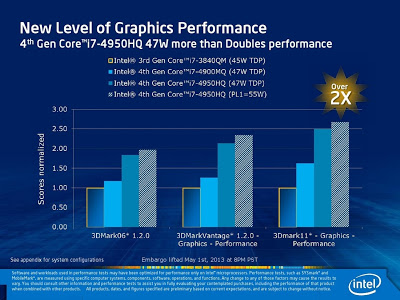 Intel第4世代Coreプロセッサ「Core i7-4950HQ」のGPUパフォーマンス