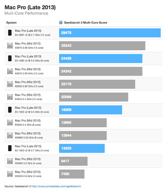 Mac Pro Late 2013 Multi-Core Estimate Performance Primate Labs