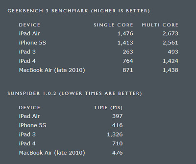 iPad Air iphone 5s iPad4 MBA GEEKBENCH3 SUNSPIDER1.0.2 Daring Fireball