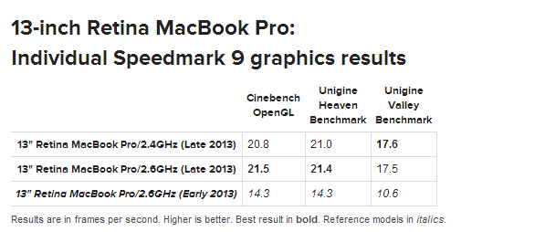 13-inch Retina MacBook Pro Late 2013 Individual Speedmark 9 test results graphics MacWorld