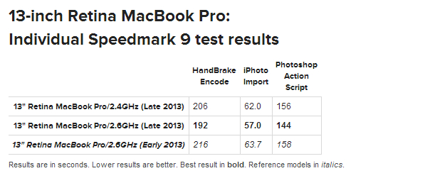 13-inch Retina MacBook Pro Late 2013 Individual Speedmark 9 test results iPhoto Photoshop MacWorld