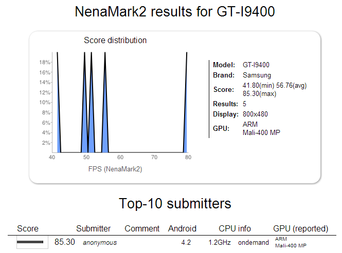 NenaMark2 results for GT-I9400