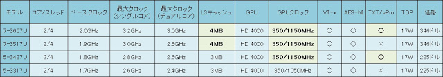 IvyBridge第3世代Core iシリーズULVプロセッサ(Corei7-3667U、i7-3517U、i5-3427U、i5-3317U)スペック一覧表