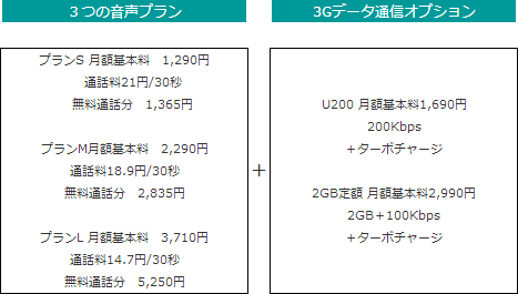 日本通信 nanoSIMカード用通信プラン