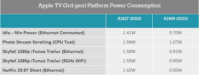 Apple TV (3rd gen) Platform Power Consumption AnandTech