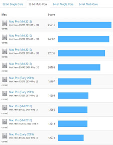 Mac Pro Late 2013 Geekbench result Sep