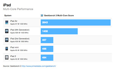 iPad Air and iPad Series Geekbench3 Multi-Core Primate Labs