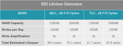 SSD TLC MLC Lifetime Estimation AnandTech