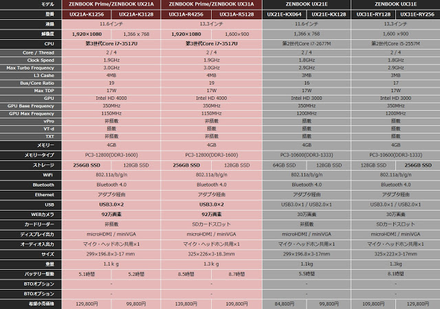 2012年モデル(ZENBOOK Prime UX21A、UX31A)と2011年モデル(ZENBOOK UX21E、UX31E)の新旧各モデル性能一覧表