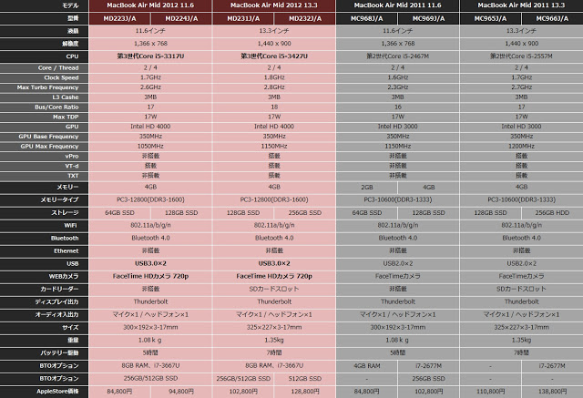 MBA(Mid 2012)とMBA(Mid 2011)のスペック&構成比較一覧表