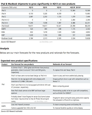 iPad5 iPad mini MBP Expected New Product Spec KGI Research