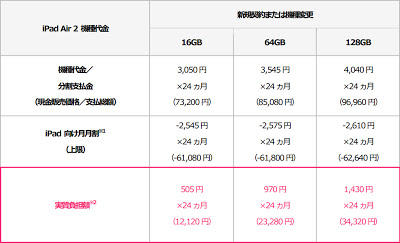 iPad Air 2、iPad mini 3 機種代金 ソフトバンク