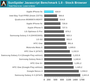 SunSpider Javascript Benchmark AnandTech