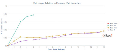 iPad Usage Relative to Previous iPad Launches Fiksu