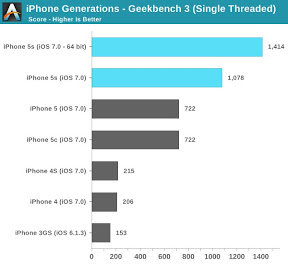 Geekbench Single Threaded iPhone Generations AnandTech