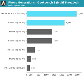 Geekbench Multi Threaded iPhone Generations AnandTech