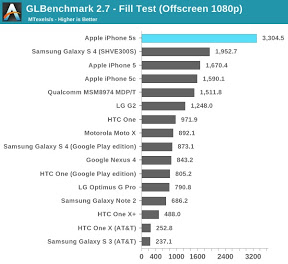 GLBenchmark Fill Test Offscreen 1080p AnandTech