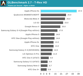 GLBenchmark T-Rex AnandTech