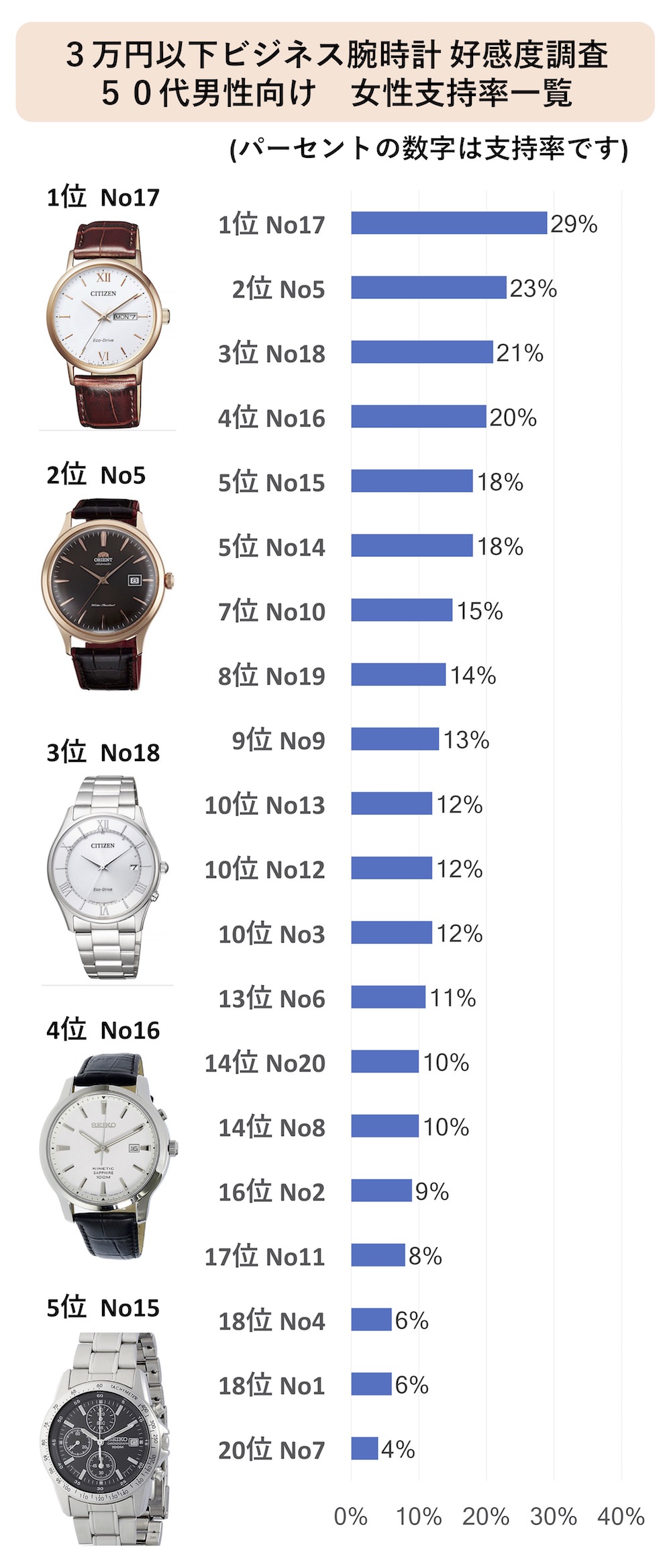 ３万円以内 仕事でモテる おすすめメンズ腕時計 年齢別５選 ビジネス 代 30代 40代 50代 モテちゃん