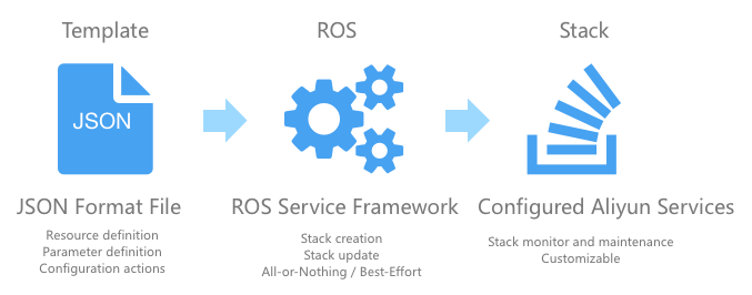 Resource Orchestration Service