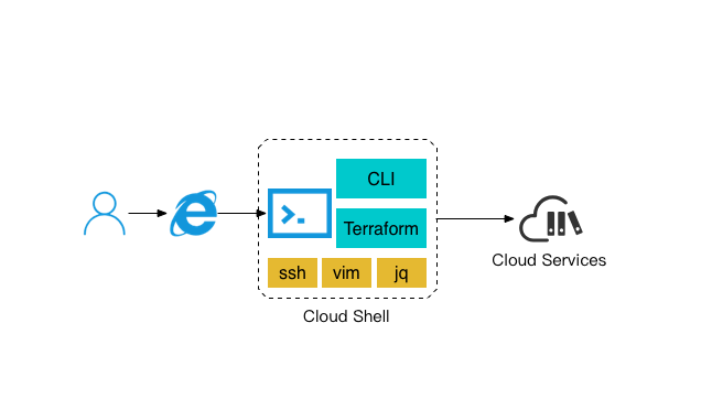 Cloud Shell