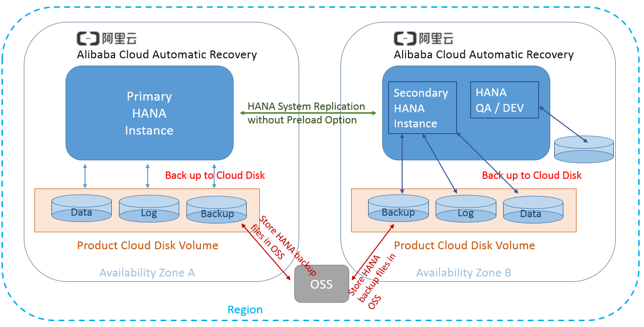 HSR & 開発およびテストとしてのセカンダリノード