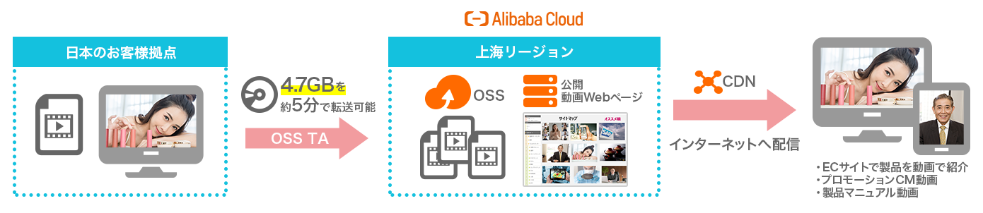 国動画サイトへ動画を高速に送り、動画を使ったプロモーション