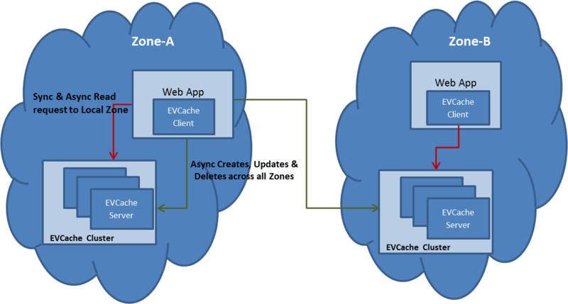 訳：ElastiCache : Netflixにおけるクラウドの揮発性キャッシュ - aws memo